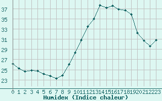 Courbe de l'humidex pour Ile de Groix (56)