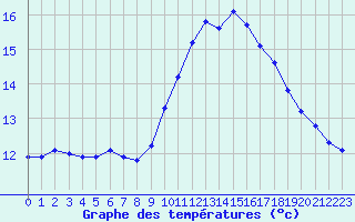 Courbe de tempratures pour Chatelus-Malvaleix (23)