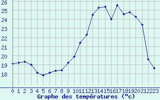 Courbe de tempratures pour Grandfresnoy (60)