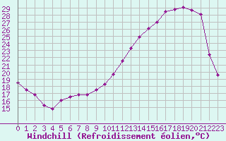 Courbe du refroidissement olien pour Bergerac (24)