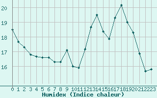 Courbe de l'humidex pour Laval (53)