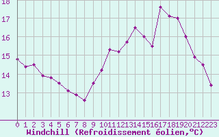 Courbe du refroidissement olien pour Dunkerque (59)