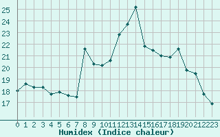 Courbe de l'humidex pour Millau (12)