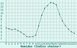 Courbe de l'humidex pour Manlleu (Esp)