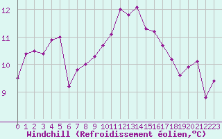 Courbe du refroidissement olien pour Pont-l