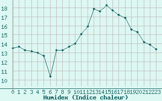 Courbe de l'humidex pour Cabestany (66)