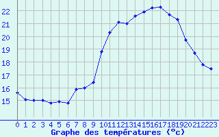 Courbe de tempratures pour Croisette (62)