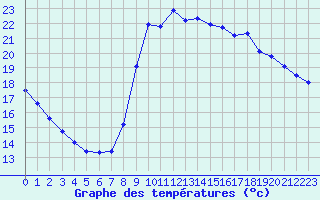 Courbe de tempratures pour Agde (34)