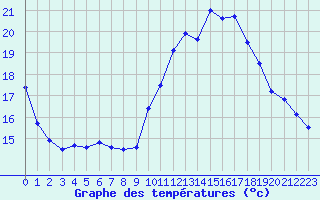 Courbe de tempratures pour Vannes-Sn (56)