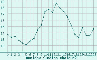 Courbe de l'humidex pour Cap Corse (2B)