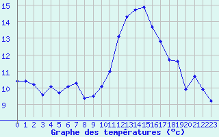 Courbe de tempratures pour Champtercier (04)