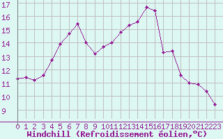 Courbe du refroidissement olien pour Bures-sur-Yvette (91)