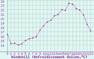 Courbe du refroidissement olien pour Variscourt (02)