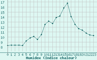 Courbe de l'humidex pour Saint-Brieuc (22)