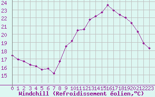 Courbe du refroidissement olien pour Montroy (17)