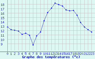 Courbe de tempratures pour Malbosc (07)