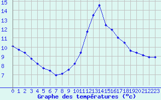 Courbe de tempratures pour Marquise (62)