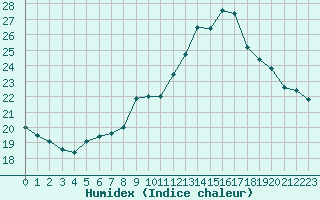 Courbe de l'humidex pour Pomrols (34)