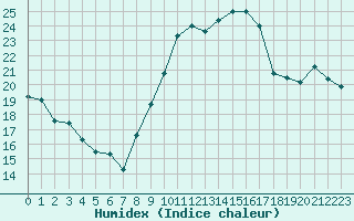 Courbe de l'humidex pour Roissy (95)