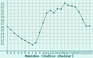 Courbe de l'humidex pour Rochefort Saint-Agnant (17)