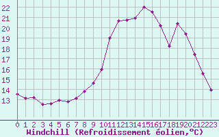 Courbe du refroidissement olien pour Saint-Auban (04)