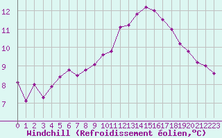 Courbe du refroidissement olien pour Laval (53)