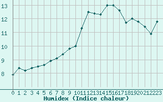 Courbe de l'humidex pour Baye (51)