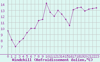 Courbe du refroidissement olien pour Cap Pertusato (2A)