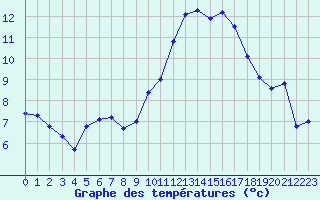 Courbe de tempratures pour Roujan (34)