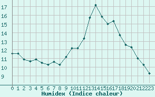 Courbe de l'humidex pour Grimentz (Sw)