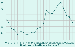 Courbe de l'humidex pour Angoulme - Brie Champniers (16)