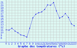 Courbe de tempratures pour Saint-Amans (48)