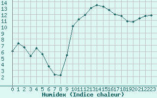 Courbe de l'humidex pour Saint-Mdard-d'Aunis (17)