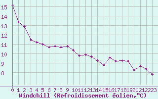 Courbe du refroidissement olien pour Verngues - Hameau de Cazan (13)