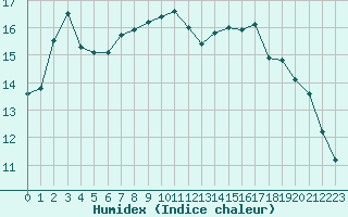 Courbe de l'humidex pour Vanclans (25)