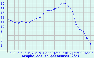Courbe de tempratures pour Estres-la-Campagne (14)