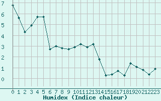 Courbe de l'humidex pour Recoubeau (26)