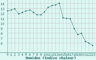 Courbe de l'humidex pour Orange (84)