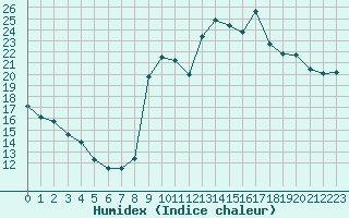 Courbe de l'humidex pour Saint-Yrieix-le-Djalat (19)