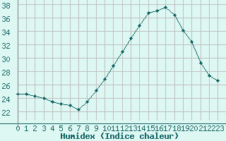 Courbe de l'humidex pour Nmes - Courbessac (30)