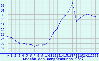Courbe de tempratures pour Cabestany (66)
