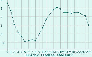 Courbe de l'humidex pour Annecy (74)