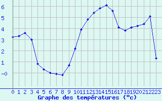 Courbe de tempratures pour Gap-Sud (05)