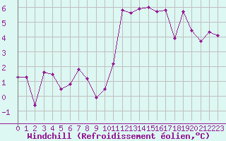 Courbe du refroidissement olien pour Lignerolles (03)