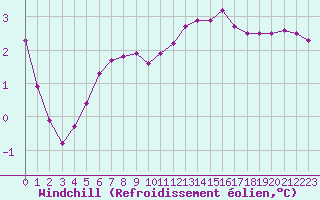 Courbe du refroidissement olien pour Douzy (08)