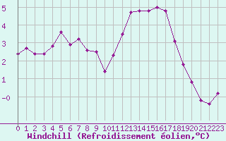 Courbe du refroidissement olien pour Herserange (54)