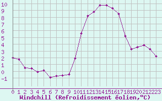 Courbe du refroidissement olien pour Nonaville (16)