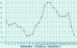 Courbe de l'humidex pour Eygliers (05)