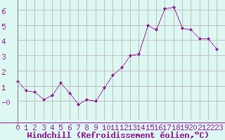 Courbe du refroidissement olien pour Agen (47)