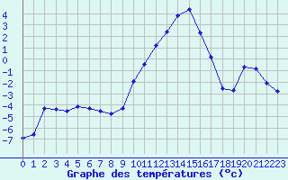 Courbe de tempratures pour Ble / Mulhouse (68)
